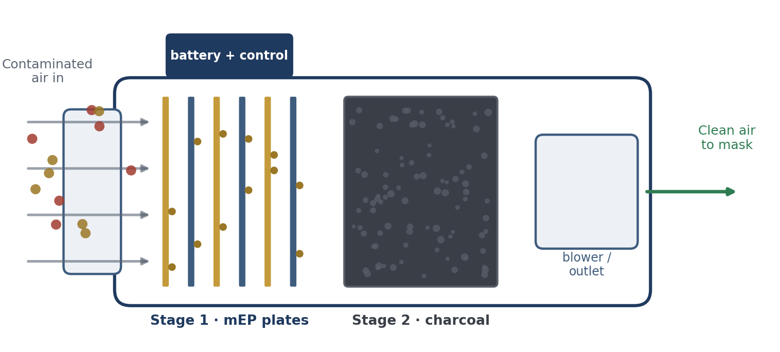 Respiratory protection in operation — contaminated air passes through mEP plates and a charcoal stage to deliver clean air